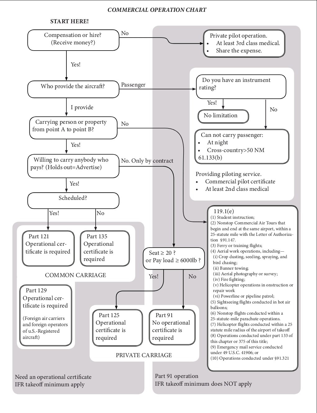 commercial operation chart