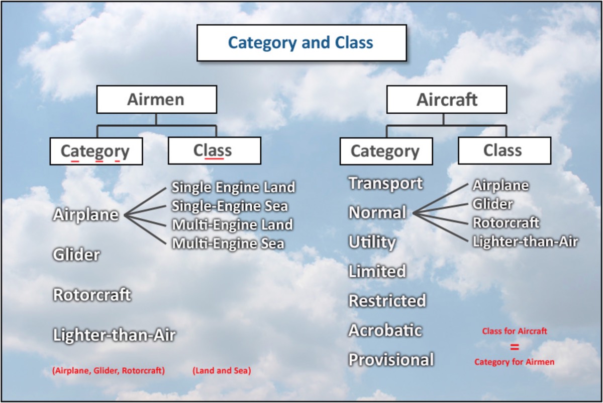 aircraft’s $CLASS == airmen’s $CATEGORY($CLASS)