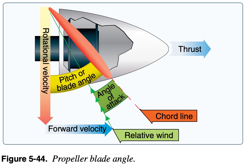 propeller blade angle