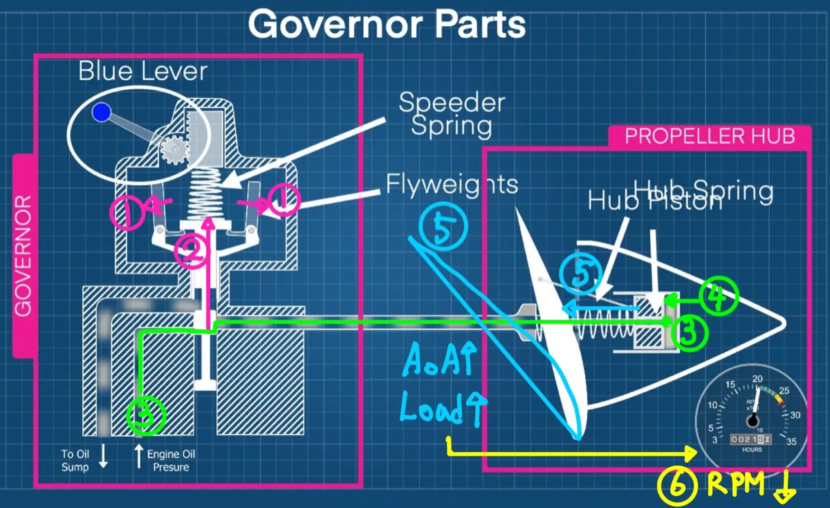 governor diagram