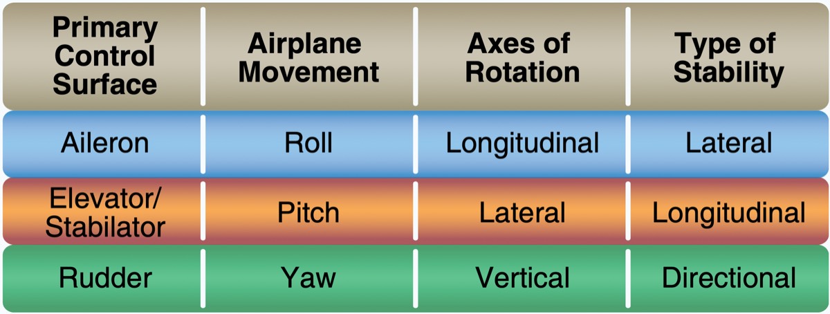 primary flight controls