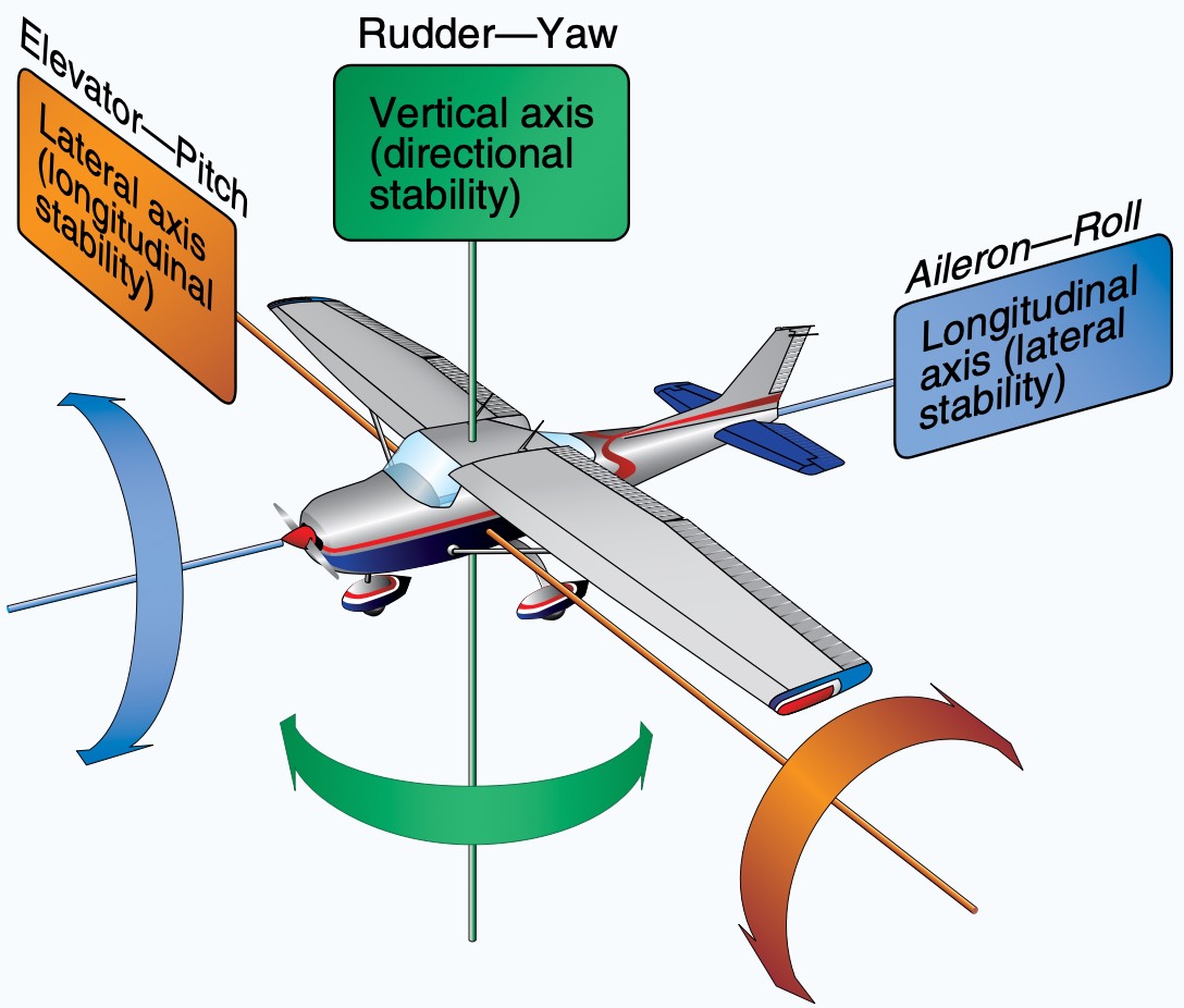 primary flight controls