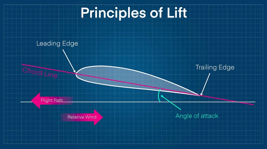 airfoil