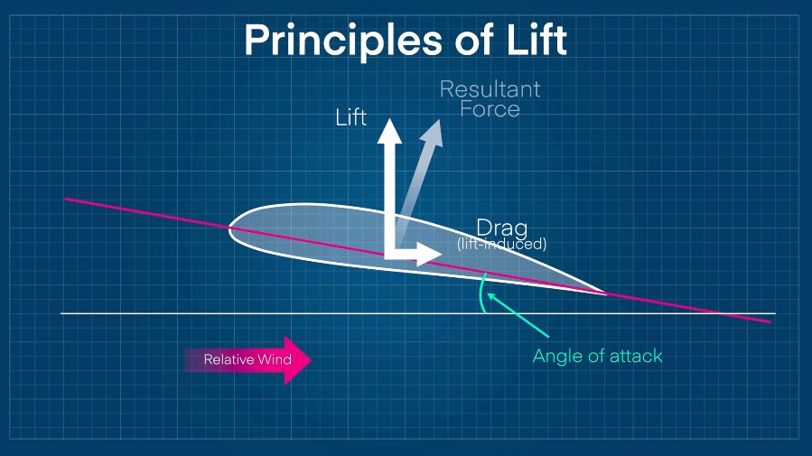 airfoil