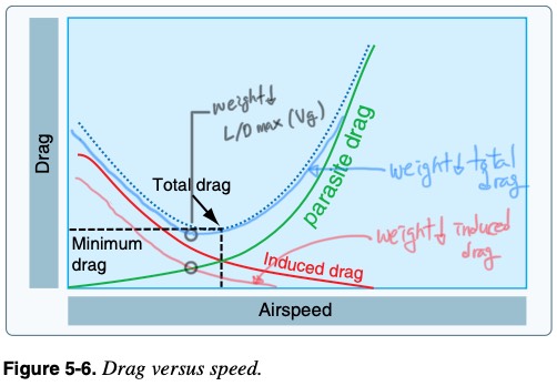 weight↑→total drag↓→Vg↓