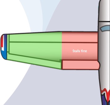wing root stalls first (rectangular wing, aileron→maintain l