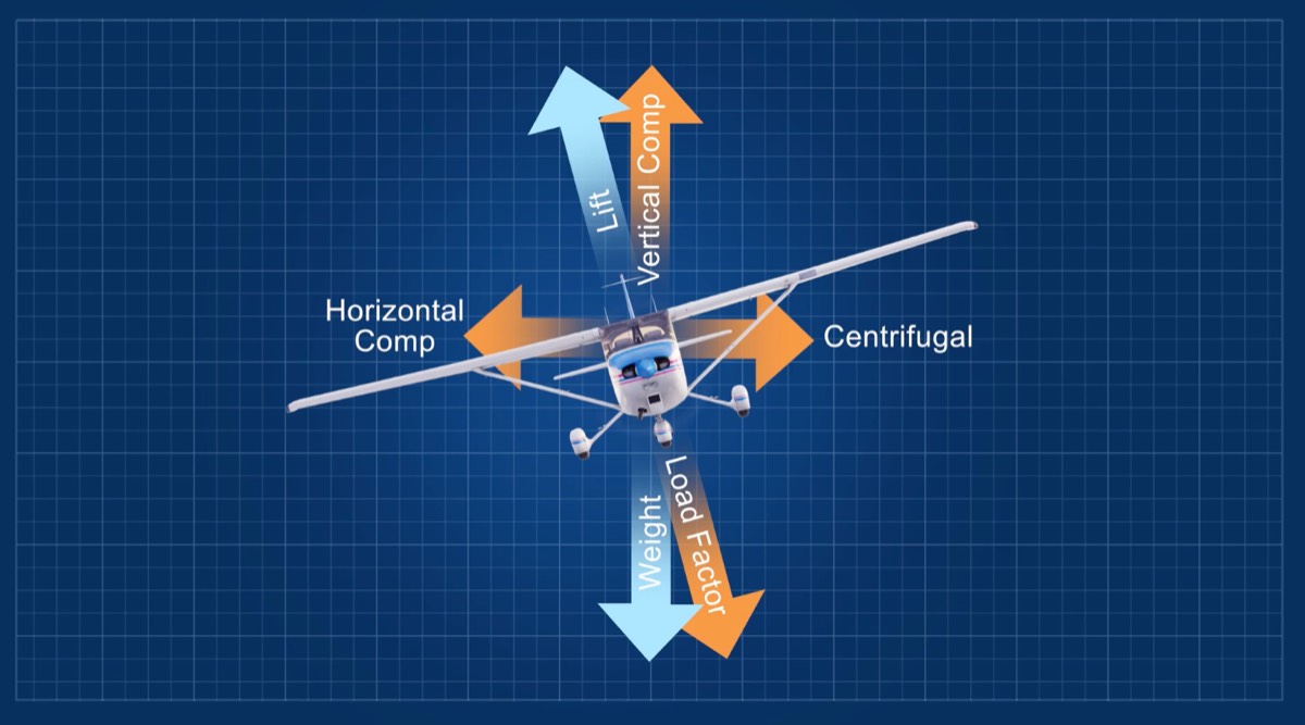coordinated-level turn
