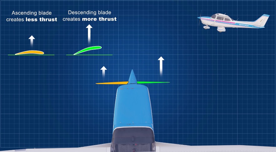 when flying with a high AoA, the “bite” of the downward movi
