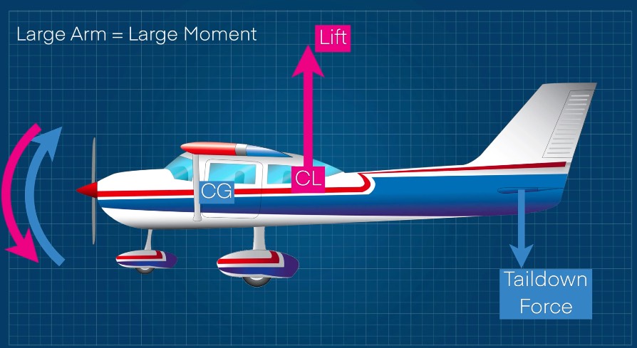 lift generated → nose-down moment → counteract? → taildown f