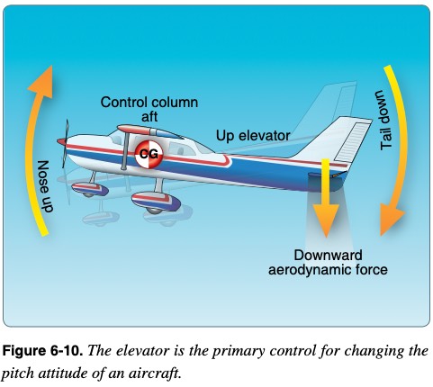 lift generated → nose-down moment → counteract? → taildown f