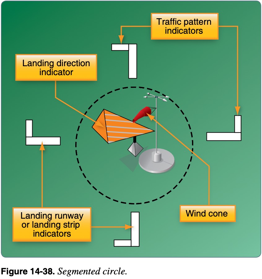 wind direction indicators