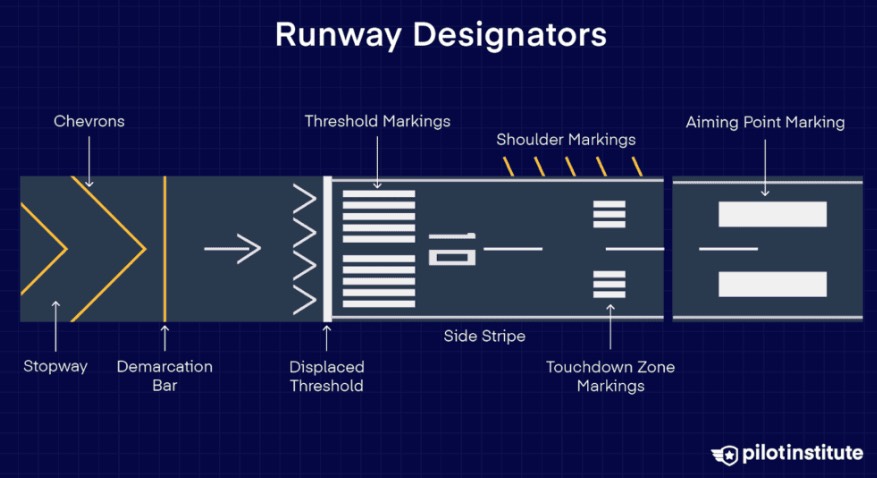 runway designators