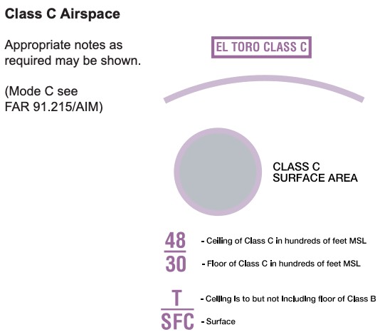 class C & D