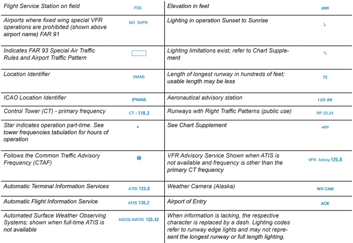 airport data grouping
