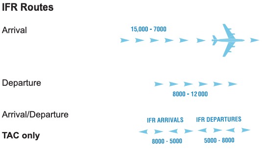 IFR routes
