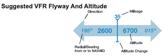 suggested VFR flyway & altitude