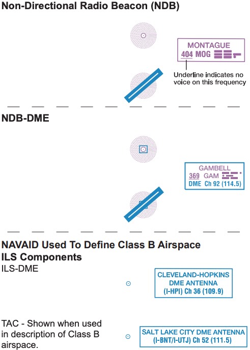 NAVAIDs