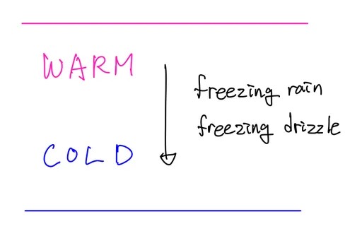 freezing rain & ice pellet