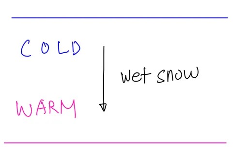 wet snow