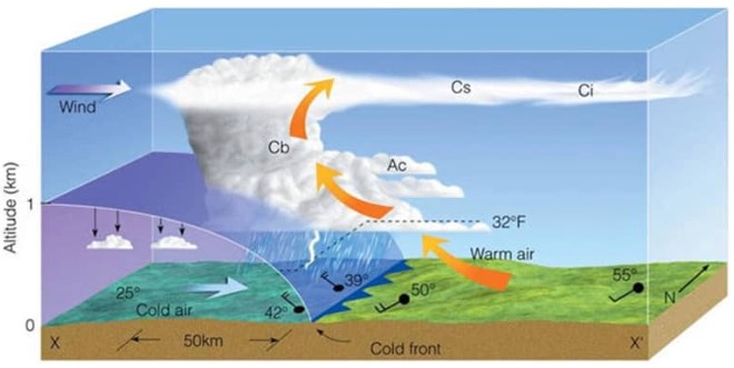cold front