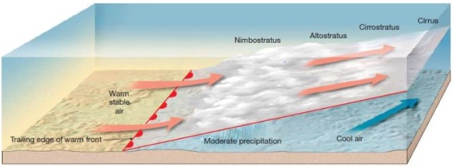 warm front