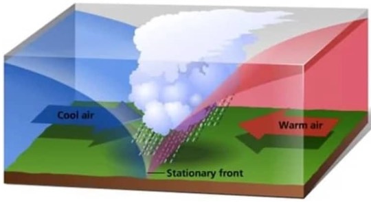 stationary front