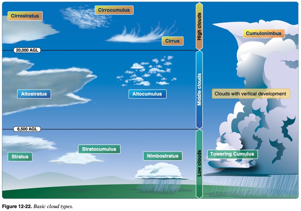 cloud types