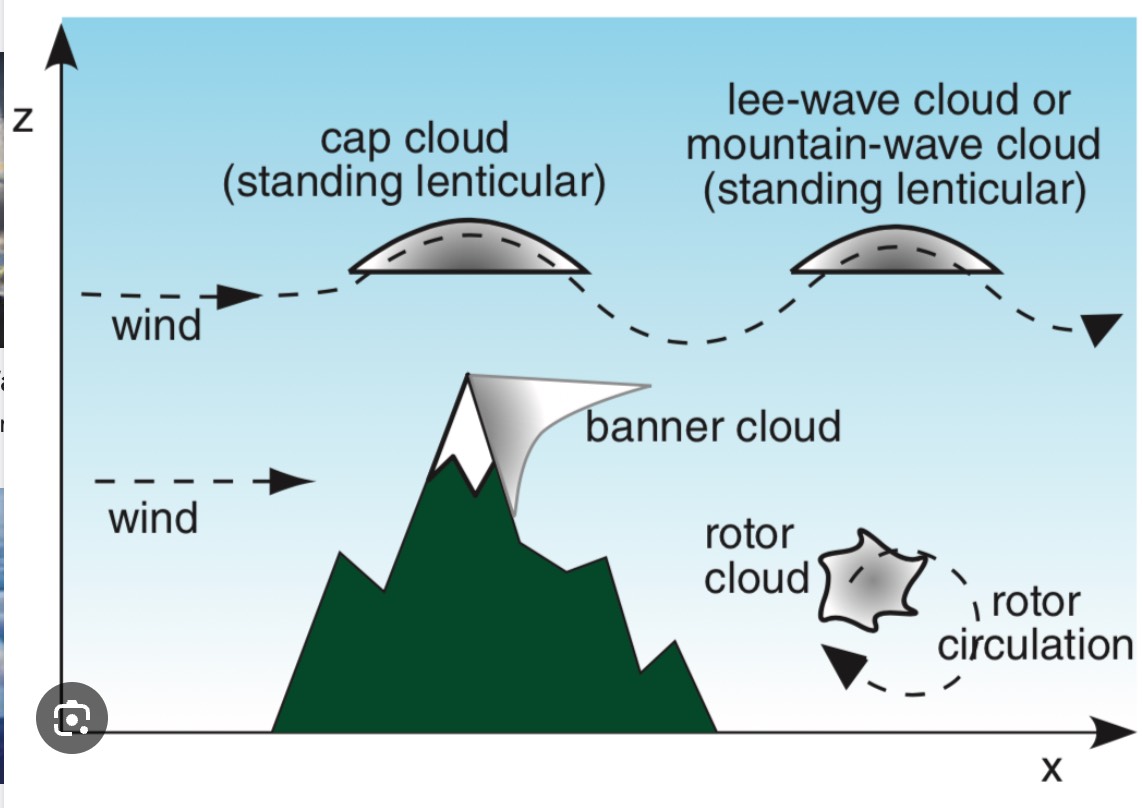 rotor clouds