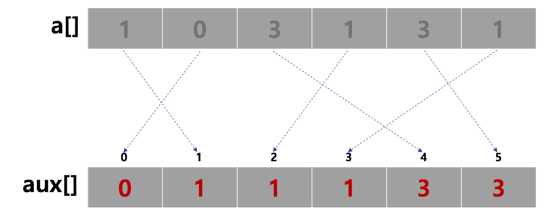 counting sort is stable