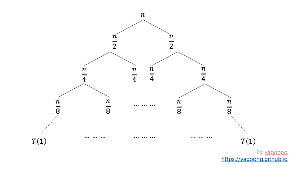 recurrence-tree