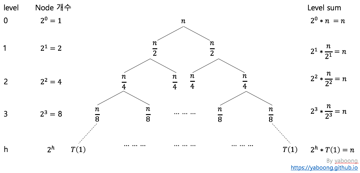 recurrence-tree-level-sum