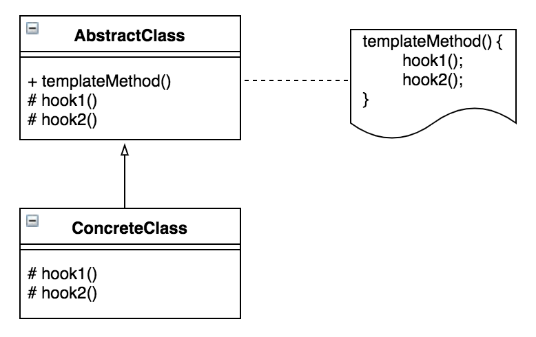 Template Method Pattern UML