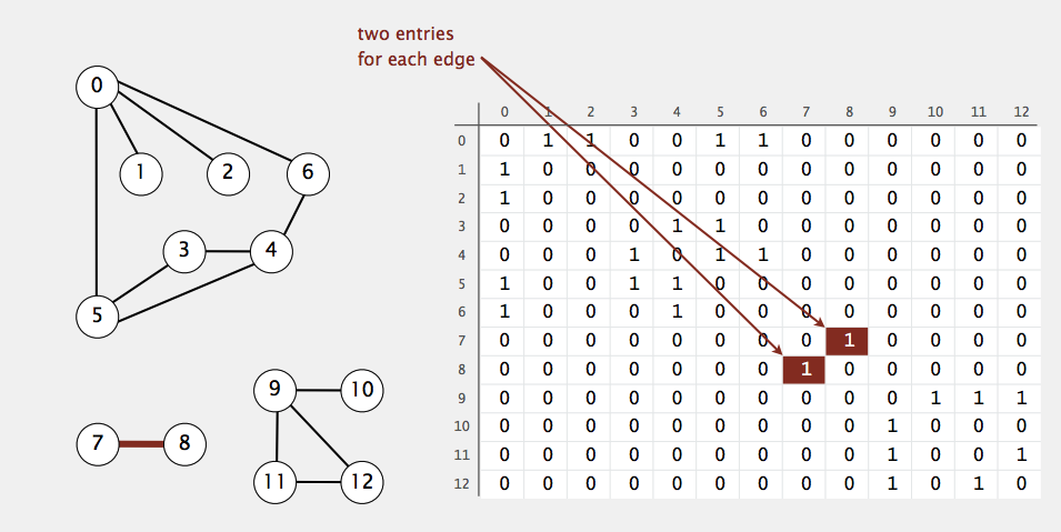 Adjacency Matrix