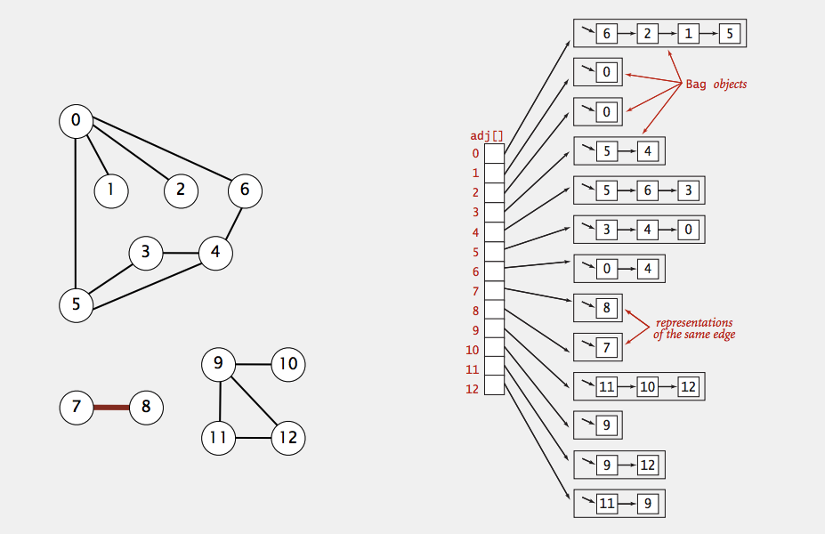 Adjacency List