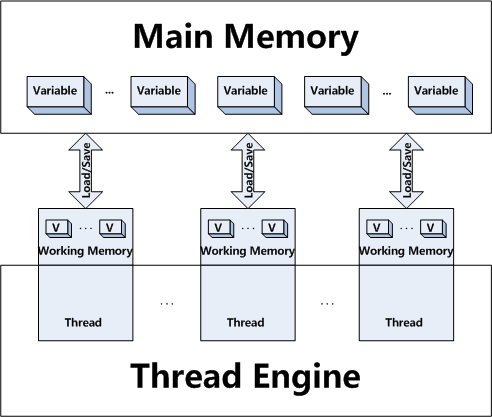 Java Memory